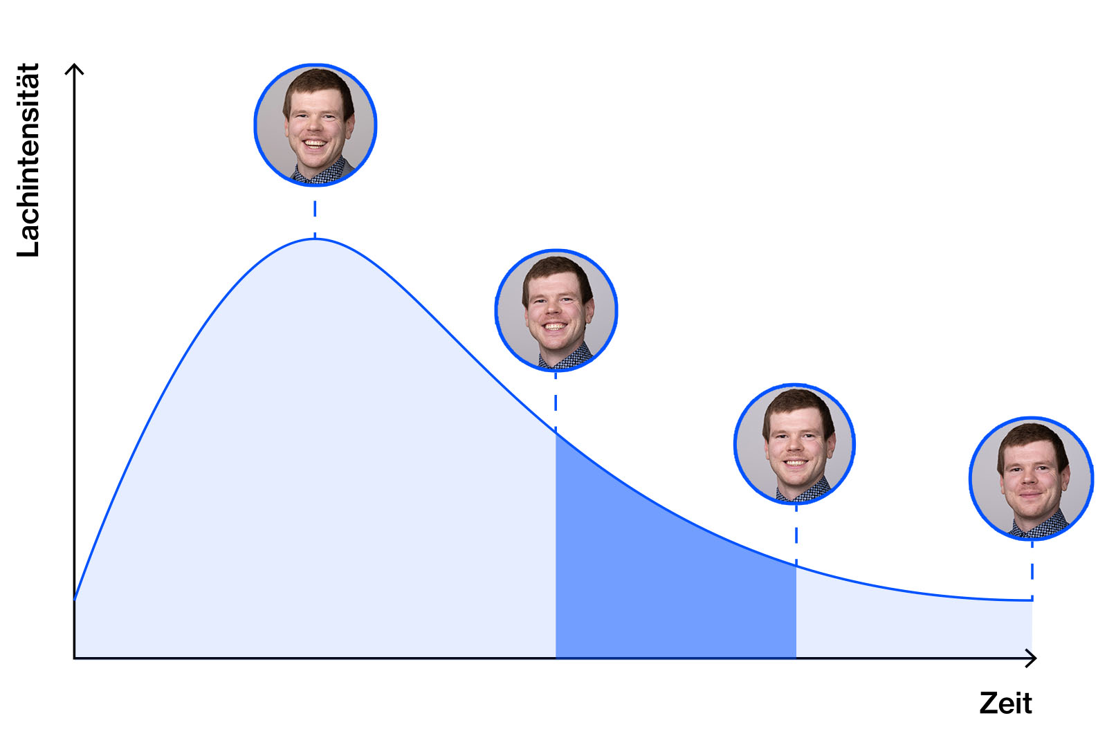 Graph mit den Achsen Lachintensität und Zeit, das ein Lachen im Zeitverlauf und den goldenen Lach-Lächel Bereich zwischen Lachen und Lächeln in dunklerem Blau markiert